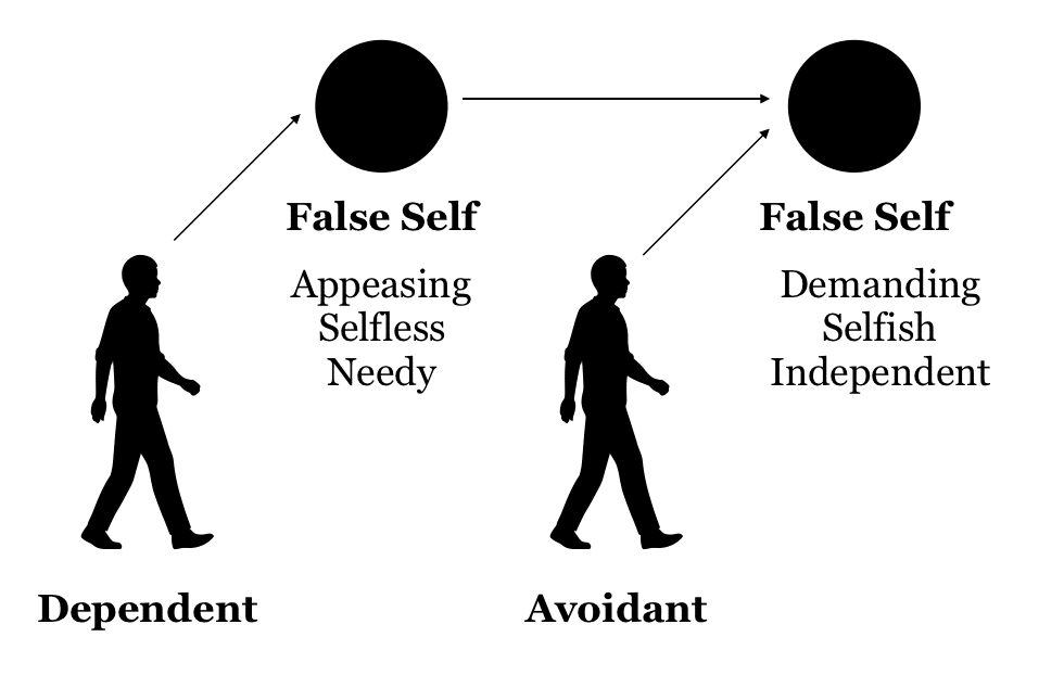 An anxious codependent in relation to an avoidant attachment style