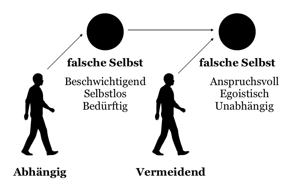 Ein ängstlicher Co-Abhängiger in Bezug auf einen vermeidenden Bindungsstil