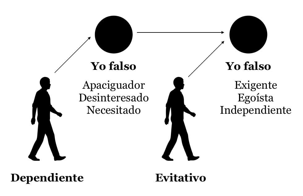 Un codependiente ansioso en relación con un estilo de apego evitativo