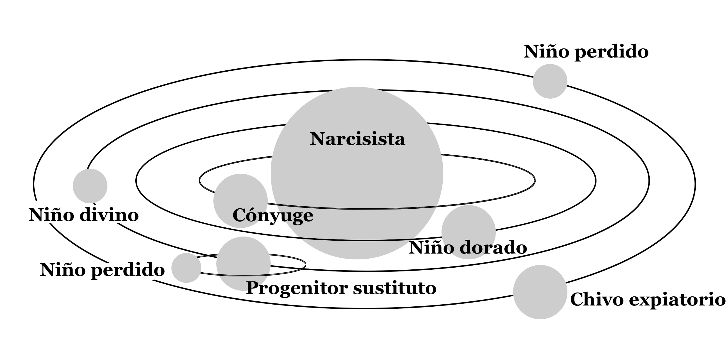 Los roles de una familia narcisista