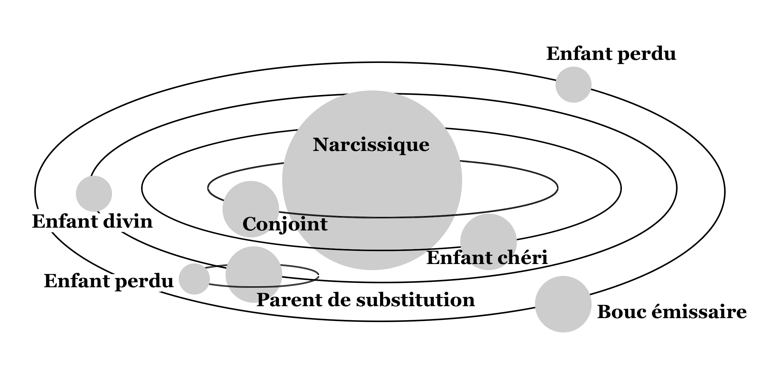 Les rôles d’une famille narcissique